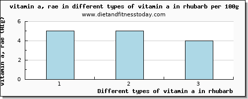 vitamin a in rhubarb vitamin a, rae per 100g